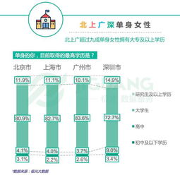 數據勾勒一線城市單身女性群像 魔都女性為何最難脫單？