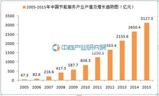 節能服務產業大數據 2015年企業達5426家，產值3127億元驅動產業發展